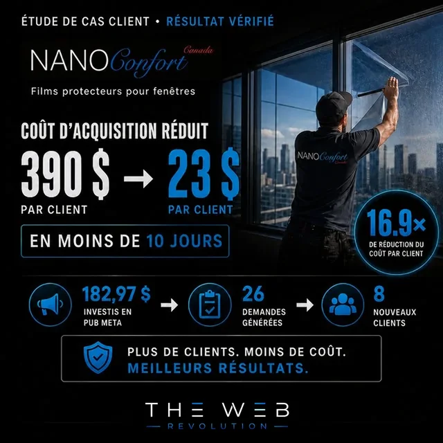 Nano Confort Canada · Coût par client de 390 $ à 23 $ en moins de 10 jours; 16,9× moins cher.