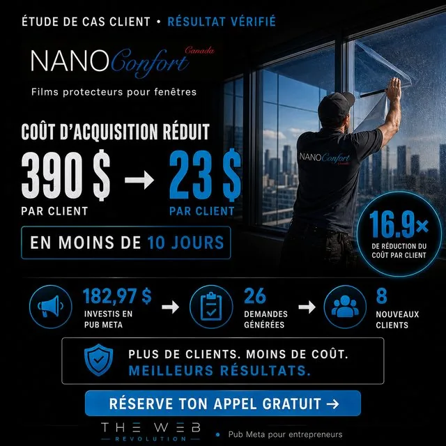 Nano Confort Canada case study · Cost per customer: $390 → $23 in under 10 days · 16.9× cheaper